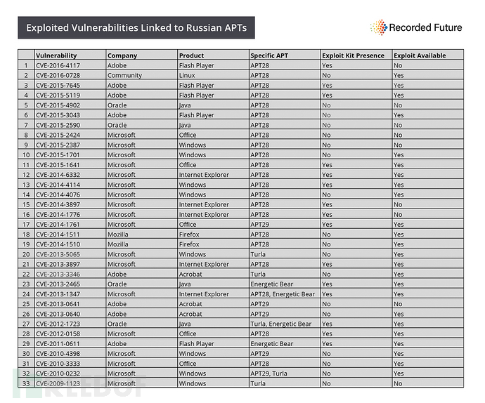 揭秘：俄罗斯APT漏洞利用工具包
