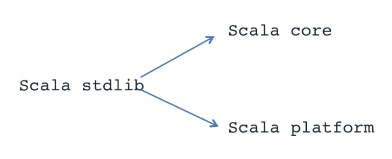 Martin Odersky在纽约Scala Days指出，继沉寂的2015之后Scala将有大动作