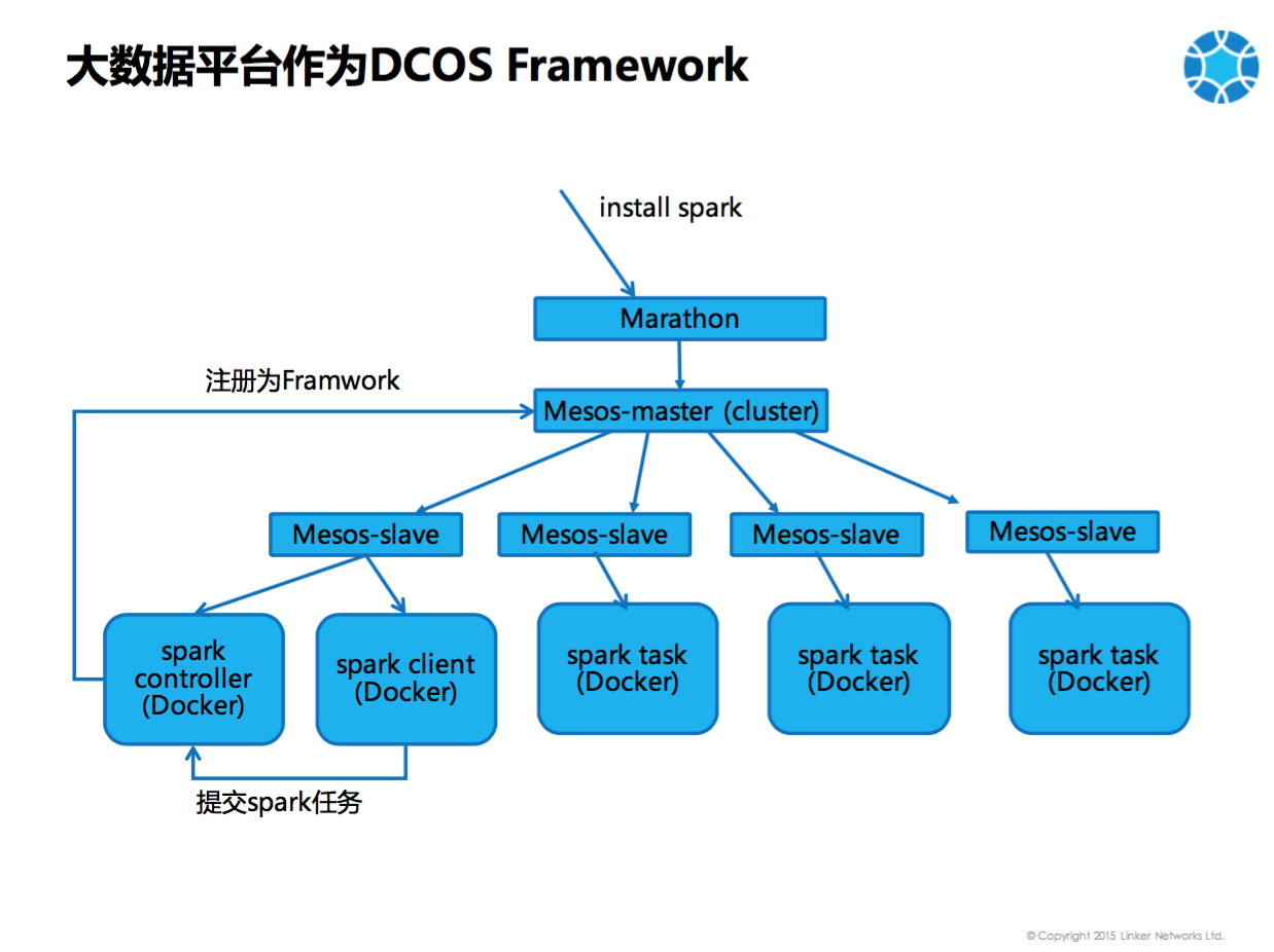 领科云基于Mesos和Docker的企业级移动应用实践分享