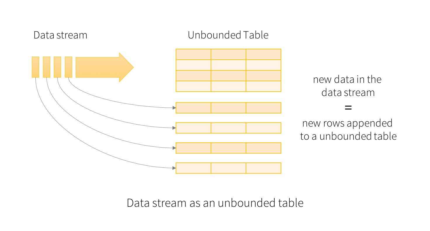 Spark 2.0 Structured Streaming 分析