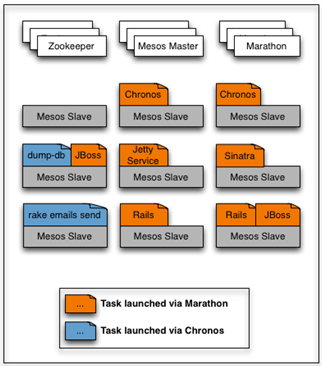 Mesos和Docker分布式计算平台