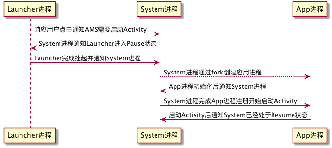 Android应用启动流程分析