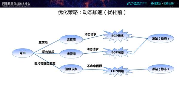 基于大数据的全球电商系统性能优化