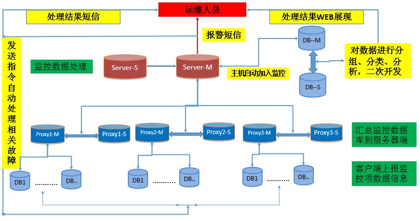 京东MySQL监控之Zabbix优化、自动化