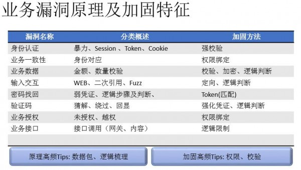 Web安全规律特征及关联分析