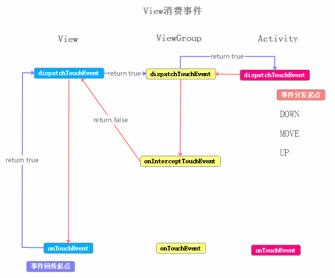 更简单的学习Android事件分发