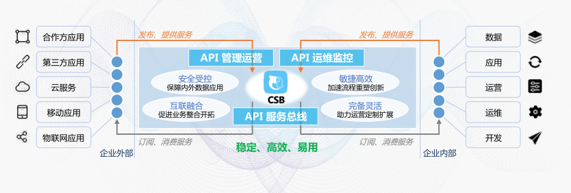 公测与奥运同行，云服务总线CSB：“连”无边界