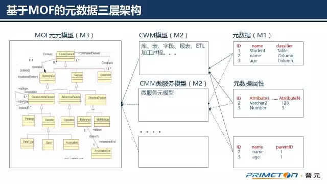 大数据治理技术核心，可扩展的元数据架构设计