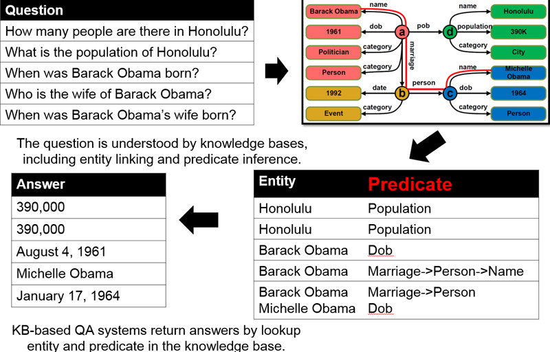 知识库上的问答系统：实体、文本及系统观点