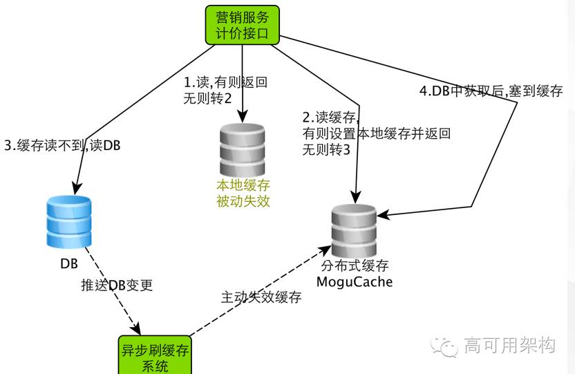 蘑菇街电商交易平台服务架构及改造优化历程（含 PPT）