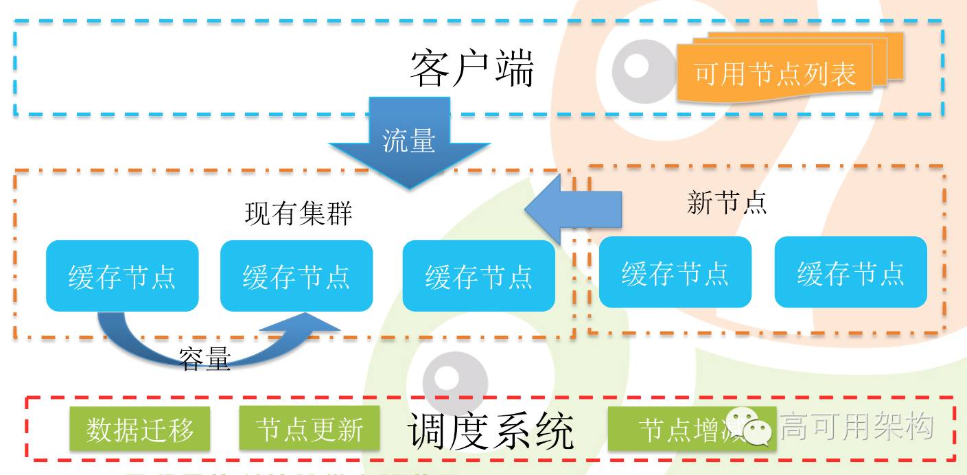 同程旅游Redis缓存系统设计