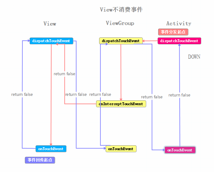 更简单的学习Android事件分发