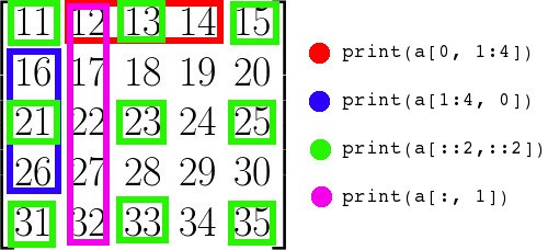 使用 Python 进行科学计算：NumPy入门