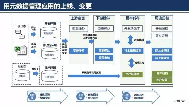 大数据治理技术核心，可扩展的元数据架构设计