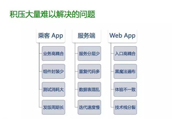 指数级增长背后，滴滴出行业务系统的架构升级