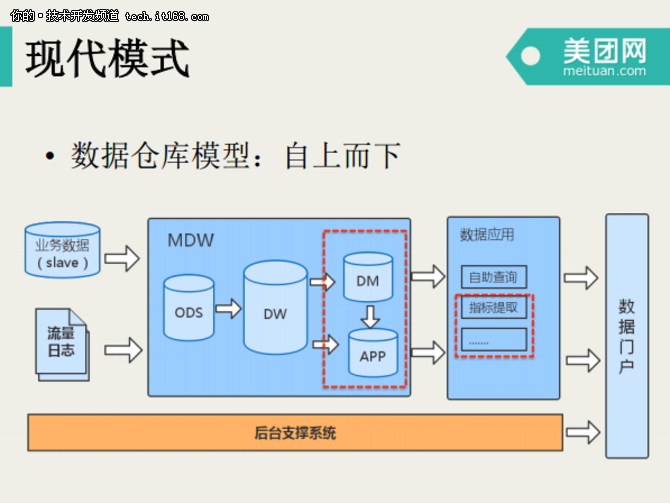 宋洪鑫：美团点评数据仓库开发模式演进