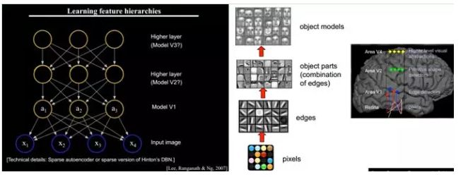 ​大牛的《深度学习》笔记，Deep Learning速成教程