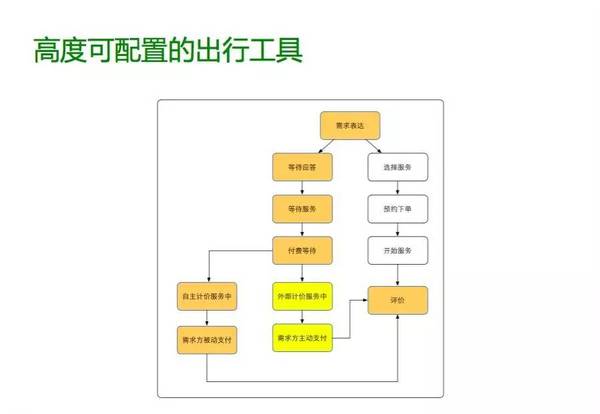 指数级增长背后，滴滴出行业务系统的架构升级