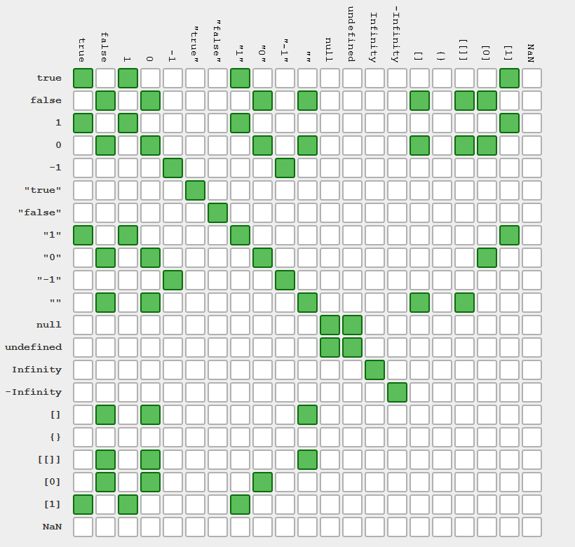 JavaScript运算符：== VS. ===