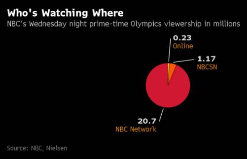 奥运收视率暴跌 美国最大电视台还能赚钱