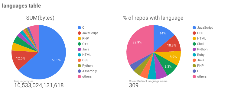 Github上的有趣统计结果