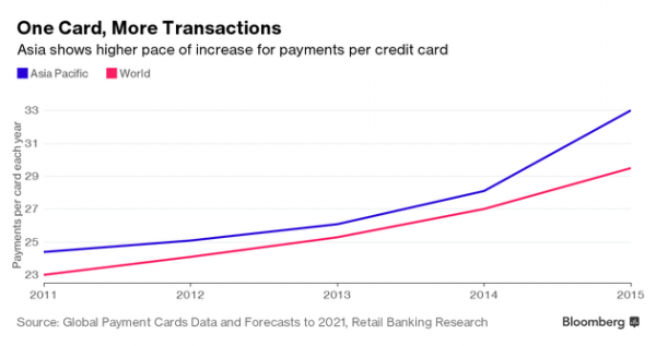 数字支付平台崛起：信用卡产品数量正在锐减