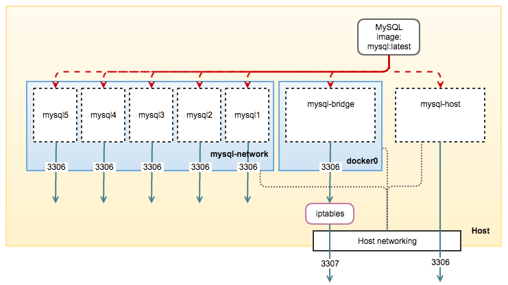 Dokcer上的MySQL：MySQL容器的单主机网络