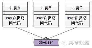 互联网架构为什么要做服务化？