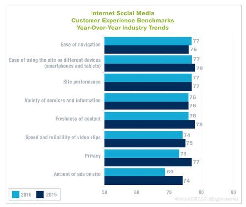 美国网民对网络社交媒体满意度下滑，隐私和广告是主因