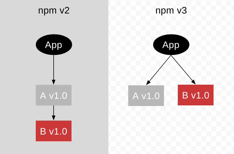 NodeJS中npm3相对于npm2模块依赖目录层欠的改进