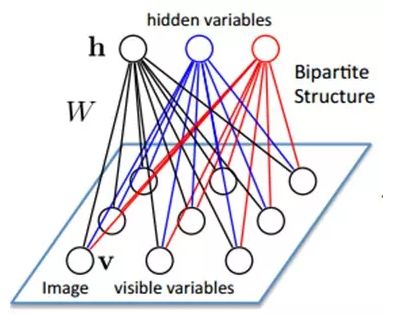 ​大牛的《深度学习》笔记，Deep Learning速成教程