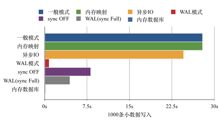 SQLite3性能深入分析