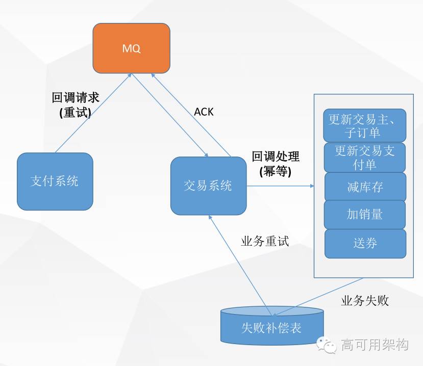 蘑菇街电商交易平台服务架构及改造优化历程（含 PPT）