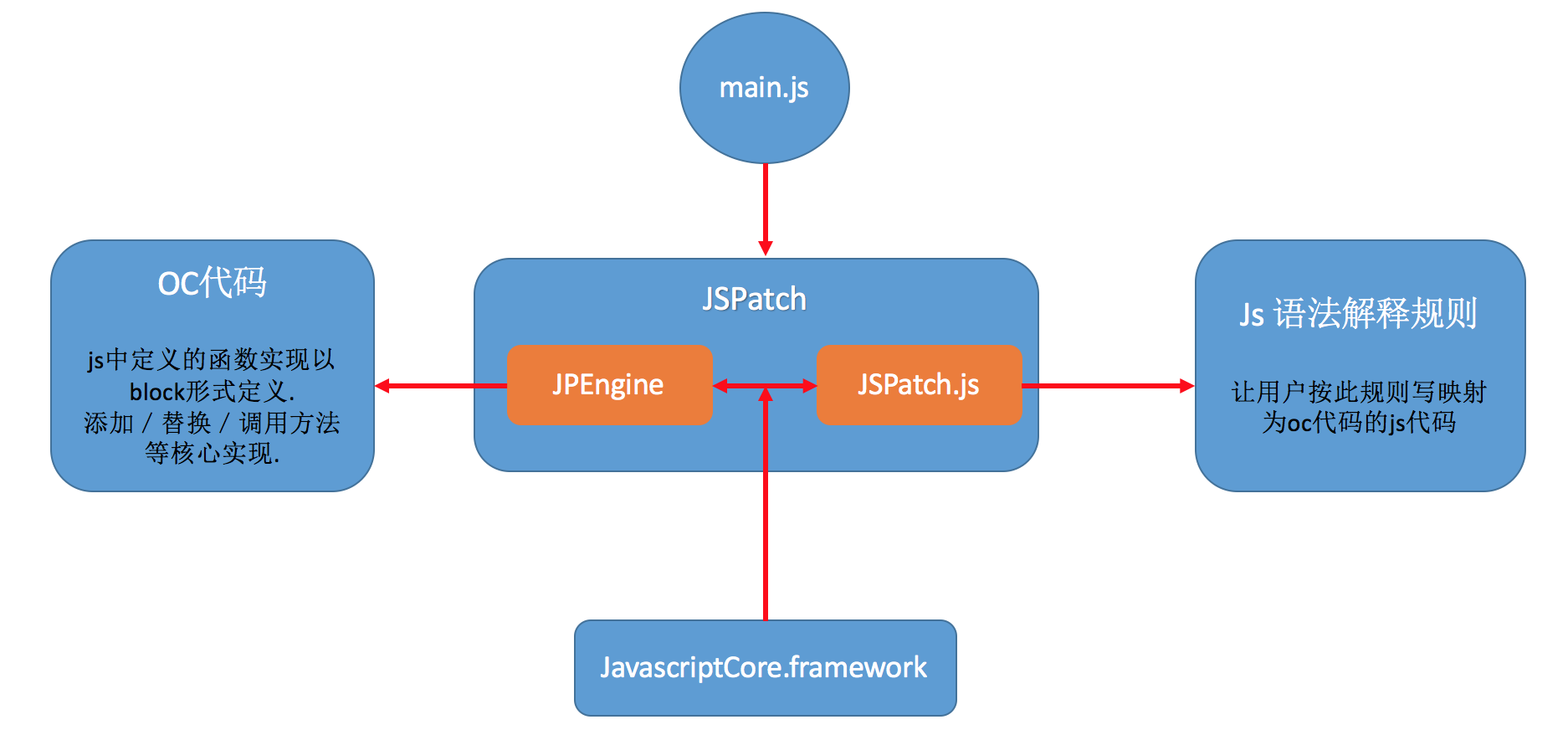 iOS 热更新解读（二）—— JSPatch 源码解析