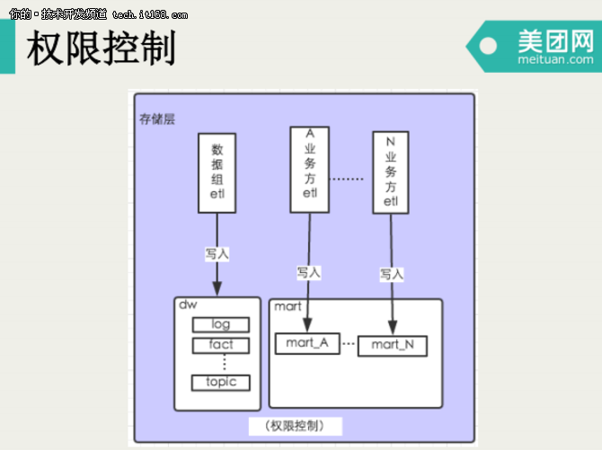 宋洪鑫：美团点评数据仓库开发模式演进