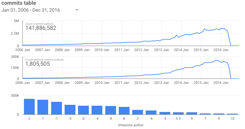 Github上的有趣统计结果