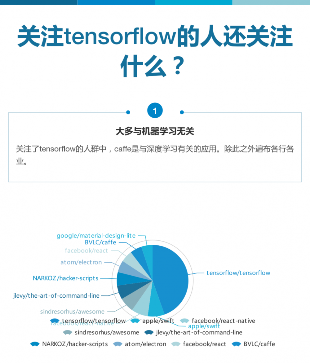 Github上的有趣统计结果