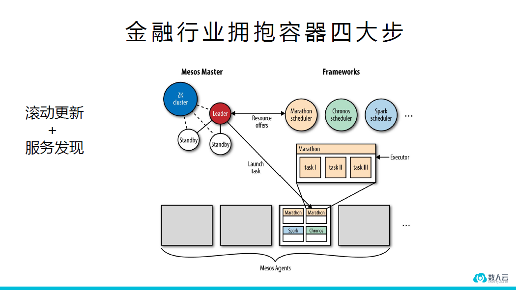 数人云CTO解读Docker 1.12和金融业容器化