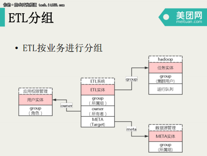 宋洪鑫：美团点评数据仓库开发模式演进