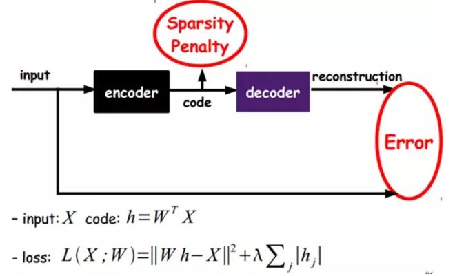 ​大牛的《深度学习》笔记，Deep Learning速成教程