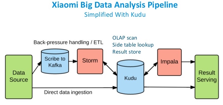 Kudu:支持快速分析的新型Hadoop存储系统