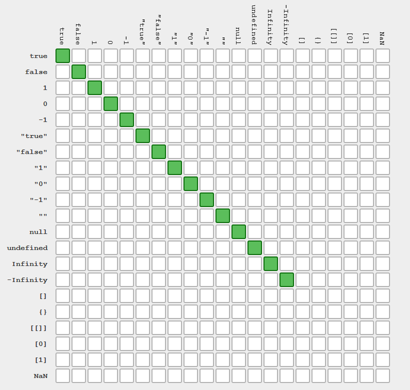 JavaScript运算符：== VS. ===