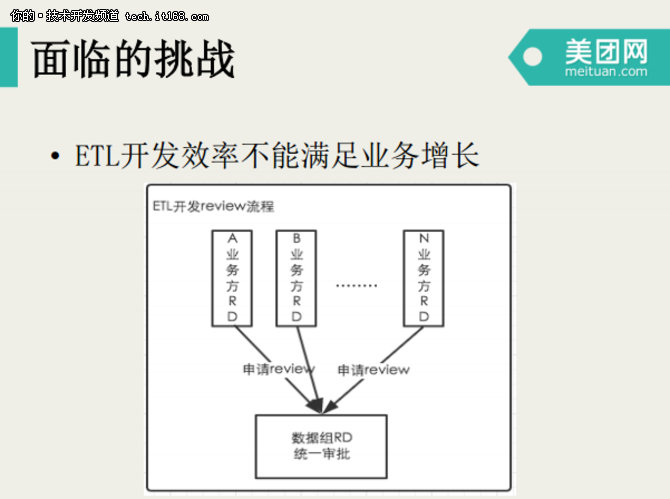 宋洪鑫：美团点评数据仓库开发模式演进