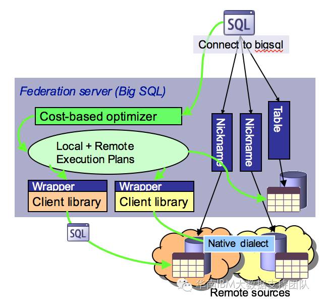 数据访问的穿透能力－Big SQL与关系型数据库的联盟