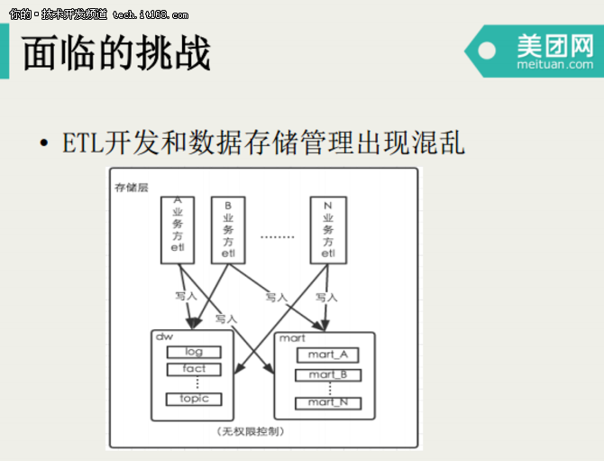 宋洪鑫：美团点评数据仓库开发模式演进