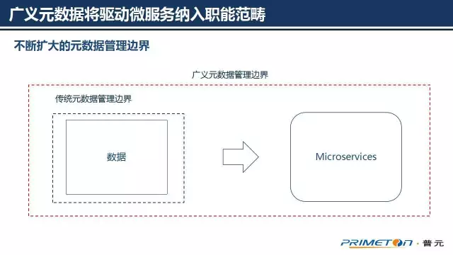 大数据治理技术核心，可扩展的元数据架构设计