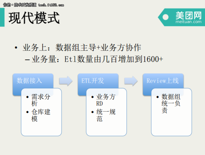 宋洪鑫：美团点评数据仓库开发模式演进