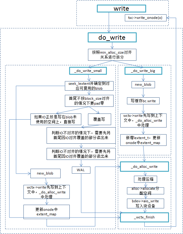 ceph存储引擎bluestore解析