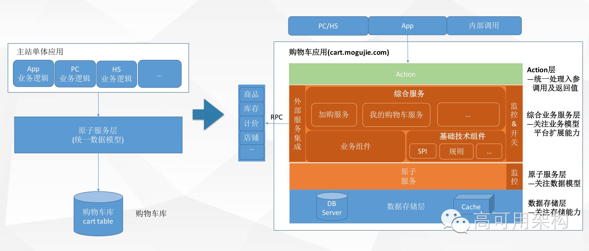 蘑菇街电商交易平台服务架构及改造优化历程（含 PPT）