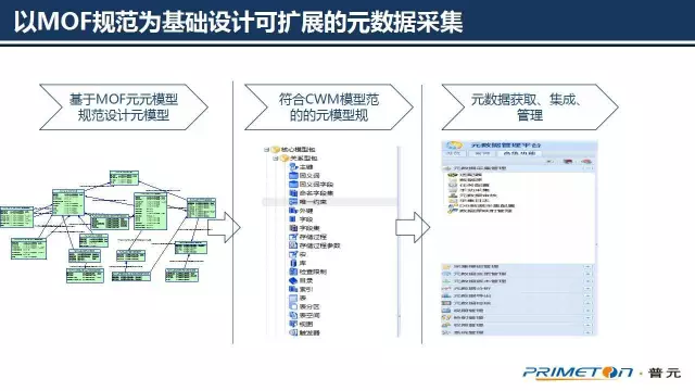 大数据治理技术核心，可扩展的元数据架构设计